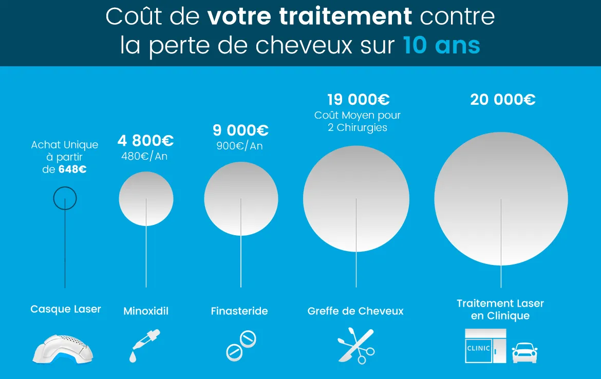 schéma comparatif du coût des traitement contre la perte de cheveux sur 10 ans